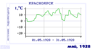 Так вела себя среднесуточная температура воздуха по г.Красноярск в этот же месяц в один из предыдущих годов с 1914 по 1995.