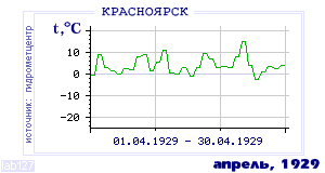 Так вела себя среднесуточная температура воздуха по г.Красноярск в этот же месяц в один из предыдущих годов с 1914 по 1995.