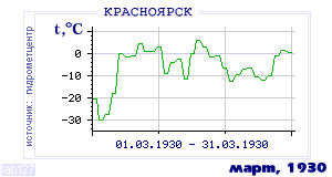 History of mean-day temperature's behavior in Krasnoyarsk for the current
month in one of the years in 1914-1995 period.