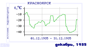 History of mean-day temperature's behavior in Krasnoyarsk for the current
month in one of the years in 1914-1995 period.