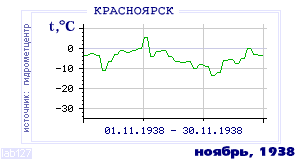 Так вела себя среднесуточная температура воздуха по г.Красноярск в этот же месяц в один из предыдущих годов с 1914 по 1995.