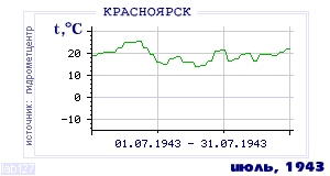 Так вела себя среднесуточная температура воздуха по г.Красноярск в этот же месяц в один из предыдущих годов с 1914 по 1995.