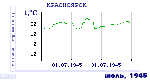 History of mean-day temperature's behavior in Krasnoyarsk for the current
month in one of the years in 1914-1995 period.