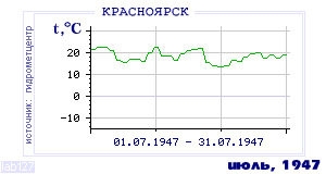 Так вела себя среднесуточная температура воздуха по г.Красноярск в этот же месяц в один из предыдущих годов с 1914 по 1995.