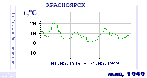 History of mean-day temperature's behavior in Krasnoyarsk for the current
month in one of the years in 1914-1995 period.