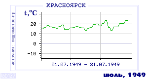 History of mean-day temperature's behavior in Krasnoyarsk for the current
month in one of the years in 1914-1995 period.
