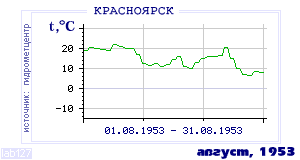 Так вела себя среднесуточная температура воздуха по г.Красноярск в этот же месяц в один из предыдущих годов с 1914 по 1995.