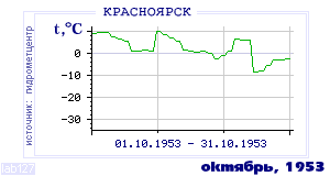 History of mean-day temperature's behavior in Krasnoyarsk for the current
month in one of the years in 1914-1995 period.