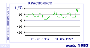 History of mean-day temperature's behavior in Krasnoyarsk for the current
month in one of the years in 1914-1995 period.