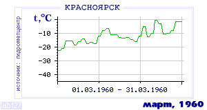 Так вела себя среднесуточная температура воздуха по г.Красноярск в этот же месяц в один из предыдущих годов с 1914 по 1995.