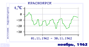 History of mean-day temperature's behavior in Krasnoyarsk for the current
month in one of the years in 1914-1995 period.