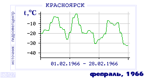 History of mean-day temperature's behavior in Krasnoyarsk for the current
month in one of the years in 1914-1995 period.