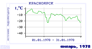 History of mean-day temperature's behavior in Krasnoyarsk for the current
month in one of the years in 1914-1995 period.