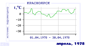 Так вела себя среднесуточная температура воздуха по г.Красноярск в этот же месяц в один из предыдущих годов с 1914 по 1995.