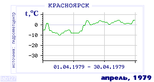 History of mean-day temperature's behavior in Krasnoyarsk for the current
month in one of the years in 1914-1995 period.
