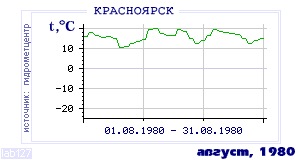 History of mean-day temperature's behavior in Krasnoyarsk for the current
month in one of the years in 1914-1995 period.