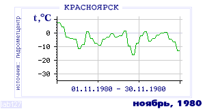 Так вела себя среднесуточная температура воздуха по г.Красноярск в этот же месяц в один из предыдущих годов с 1914 по 1995.