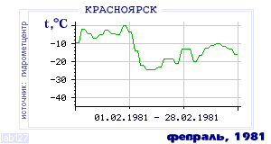 History of mean-day temperature's behavior in Krasnoyarsk for the current
month in one of the years in 1914-1995 period.