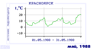 History of mean-day temperature's behavior in Krasnoyarsk for the current
month in one of the years in 1914-1995 period.