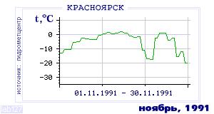 History of mean-day temperature's behavior in Krasnoyarsk for the current
month in one of the years in 1914-1995 period.