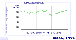 History of mean-day temperature's behavior in Krasnoyarsk for the current
month in one of the years in 1914-1995 period.