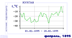 History of mean-day temperature's behavior in Kurgan for the current
month in one of the years in 1893-1995 period.