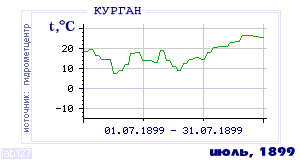 Так вела себя среднесуточная температура воздуха по г.Курган в этот же месяц в один из предыдущих годов с 1893 по 1995.