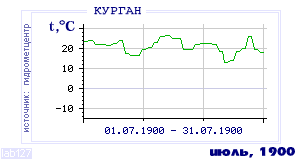 History of mean-day temperature's behavior in Kurgan for the current
month in one of the years in 1893-1995 period.