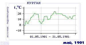 Так вела себя среднесуточная температура воздуха по г.Курган в этот же месяц в один из предыдущих годов с 1893 по 1995.