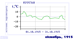 History of mean-day temperature's behavior in Kurgan for the current
month in one of the years in 1893-1995 period.