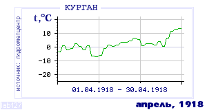 History of mean-day temperature's behavior in Kurgan for the current
month in one of the years in 1893-1995 period.