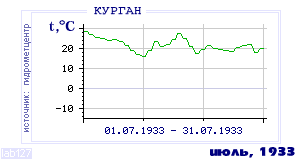 History of mean-day temperature's behavior in Kurgan for the current
month in one of the years in 1893-1995 period.