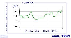 History of mean-day temperature's behavior in Kurgan for the current
month in one of the years in 1893-1995 period.
