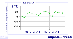 Так вела себя среднесуточная температура воздуха по г.Курган в этот же месяц в один из предыдущих годов с 1893 по 1995.