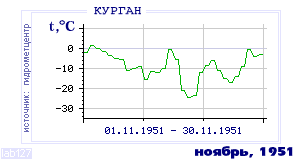 History of mean-day temperature's behavior in Kurgan for the current
month in one of the years in 1893-1995 period.