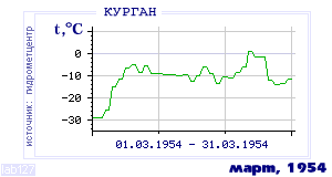 Так вела себя среднесуточная температура воздуха по г.Курган в этот же месяц в один из предыдущих годов с 1893 по 1995.