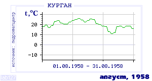 Так вела себя среднесуточная температура воздуха по г.Курган в этот же месяц в один из предыдущих годов с 1893 по 1995.