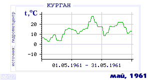Так вела себя среднесуточная температура воздуха по г.Курган в этот же месяц в один из предыдущих годов с 1893 по 1995.