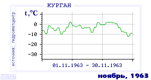 Так вела себя среднесуточная температура воздуха по г.Курган в этот же месяц в один из предыдущих годов с 1893 по 1995.