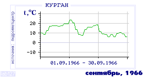 History of mean-day temperature's behavior in Kurgan for the current
month in one of the years in 1893-1995 period.