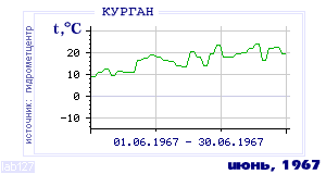 Так вела себя среднесуточная температура воздуха по г.Курган в этот же месяц в один из предыдущих годов с 1893 по 1995.