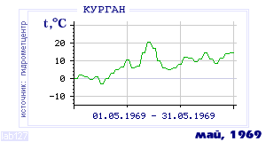 Так вела себя среднесуточная температура воздуха по г.Курган в этот же месяц в один из предыдущих годов с 1893 по 1995.