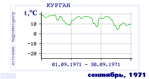 History of mean-day temperature's behavior in Kurgan for the current
month in one of the years in 1893-1995 period.