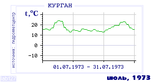 History of mean-day temperature's behavior in Kurgan for the current
month in one of the years in 1893-1995 period.