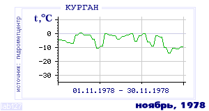 Так вела себя среднесуточная температура воздуха по г.Курган в этот же месяц в один из предыдущих годов с 1893 по 1995.