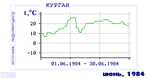 History of mean-day temperature's behavior in Kurgan for the current
month in one of the years in 1893-1995 period.