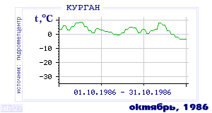 Так вела себя среднесуточная температура воздуха по г.Курган в этот же месяц в один из предыдущих годов с 1893 по 1995.