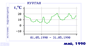 History of mean-day temperature's behavior in Kurgan for the current
month in one of the years in 1893-1995 period.