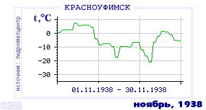 Так вела себя среднесуточная температура воздуха по г.Красноуфимск в этот же месяц в один из предыдущих годов с 1936 по 1995.