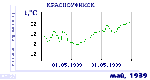 Так вела себя среднесуточная температура воздуха по г.Красноуфимск в этот же месяц в один из предыдущих годов с 1936 по 1995.